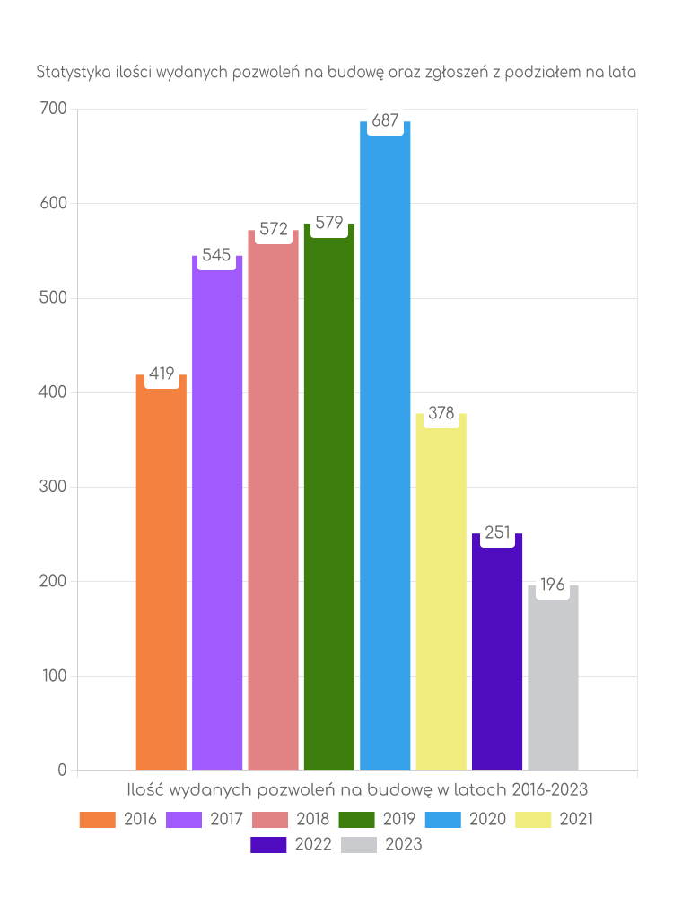 Zestawienie statystyk pozwoleń na budowę w gminie Chełm